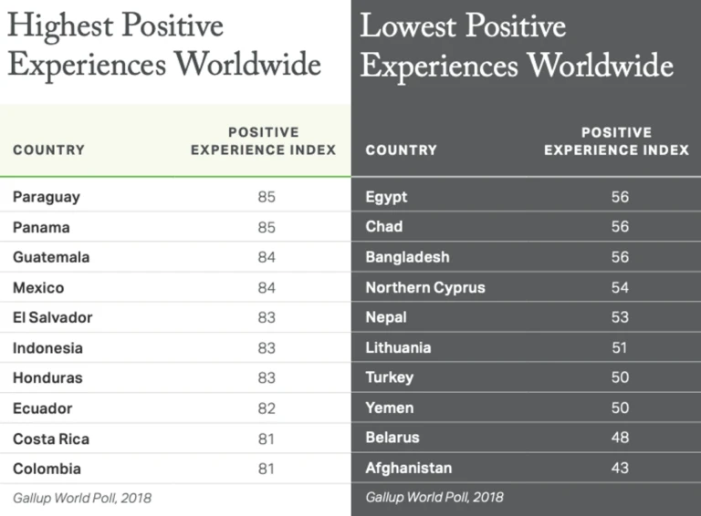 Happiest Place on Earth Gallup Index